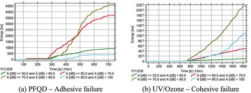 Figure 16. Cumulative energy for specimens treated with PFQD and UV/Ozone.