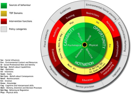 Figure 2. The behaviour change wheel aligned to the theoretical domain framework. Note: Adapted from: Atkins et al. (Citation2020). Reprinted with permission under Creative Commons licence: http://creativecommons.org/licenses/by/4.0/.