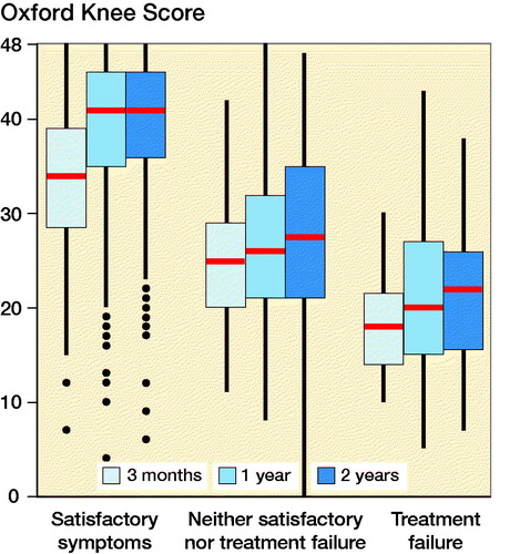 Figure 2. Oxford Knee Score (OKS) distributions at 3, 12, and 24 months postoperatively for patients with satisfactory symptoms, considering the treatment to have failed, or neither. Red bars present the median, the box the interquartile range (IQR), and the whiskers the maximum and minimum scores within 1.5 * IQR from the box. Outliers are values beyond 1.5 * IQR from the box.