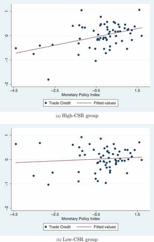 Figure 1. Correlations between monetary policy index and trade credit for firm groups with different CSR levels.