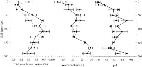 Figure 2. Soil water content, salt content, and pH in soil profile of shrubbery on 28 May (solid line) and 4 July (dotted lines), 2010.