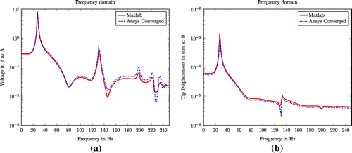 Figure 5. Comparison of (a) Voltage and (b) Tip Displacement in frequency domain.