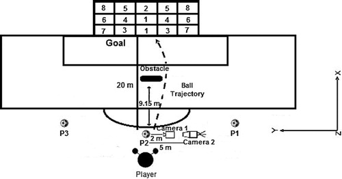 Figure 1. Direct free kick test and data collection.