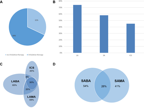 Figure 1 Therapy in the COPD Gold group (n=112); (A) inhalative therapy, (B) inhalative drug classes, (C) Venn chart of long-acting bronchodilatators and ICS, (D) Venn chart of short-acting bronchodilatators, All numbers rounded to integral numbers.