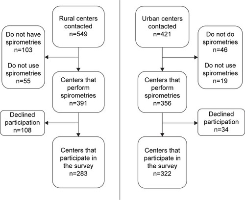 Figure 1 Flowchart of the centers surveyed.