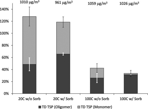 FIG. 2 Percentage of TSP remaining after the SOA passes through the TD, relative to TSP in the bypass line. Bypass TSP is noted above each column, and this value corresponds to 100% for the respective experiment. The TSP remaining is divided into monomer (light) and oligomer (dark) mass contributions. The black error bars represent the 95% confidence interval for total TSP measurement with the SMPS (relative to the bypass TSP). White error bars show the high and low values calculated for the monomer versus oligomer content.