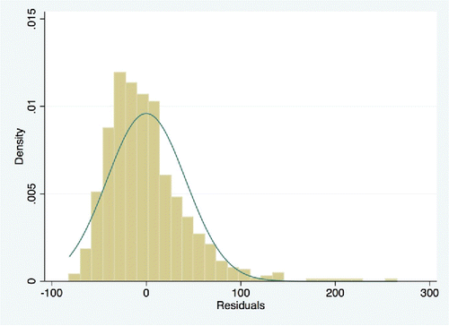 Figure 3.  Residual distribution.