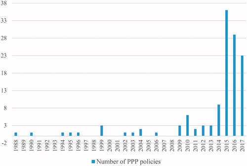 Figure 1. Number of PPP policies from 1988 to 2017.