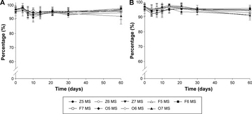 Figure 2 Changes in chemical stability (remaining CsA) of MS-CsA stored at (A) room temperature and (B) 4°C at different time intervals over 60 days.Note: Data expressed as mean ± standard deviation (n=3).Abbreviation: MS-CsA, micelle solution of cyclosporine A.