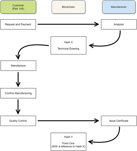 Figure 1. Proposed model for a Blockchain-based solution for 3D printing in the aviation industry.