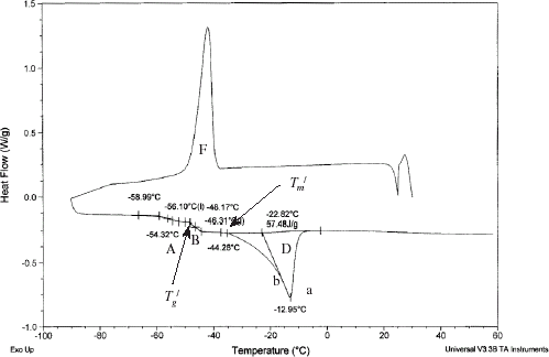 Figure 5. DSC thermogram of sample containing freezable water ( is 0.498).