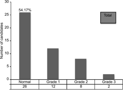 Figure 1 Prevalence and grade of varicocele.