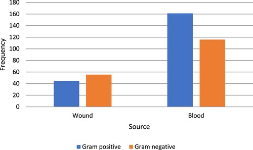 Figure 3. Frequency of gram negative and positive bacteria according to sources.