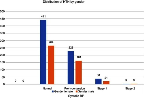 Figure 2 Distribution of HTN by gender of respondents.