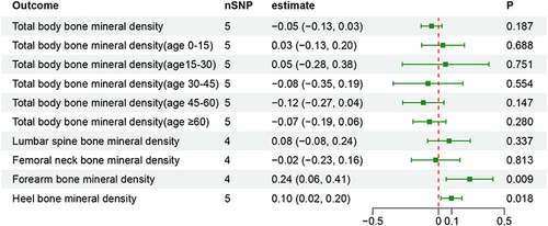 Figure 2 Mendelian randomization estimates for the associations of obstructive sleep apnea on bone mineral density.
