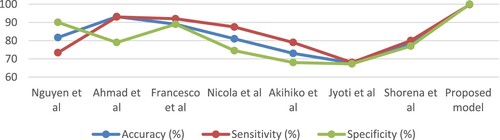 Figure 22. Comparison of the performance of the systems with the previous systems.