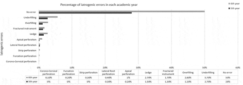 Figure 2. Percentage of iatrogenic errors in the total number of teeth treated (N = 1000) in each academic year