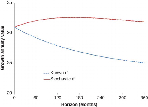 Fig. 2. This graph presents the growth annuity value for T=30 years for t up to 360 months. The ‘Known rf’ line assumes that rft=E[rft] with certainty, where E[rft] is determined by the discrete-time O–U process described in the body of the paper. The ‘Stochastic rf’ is calculated as the average growth annuity value determined over 1,000,000 simulations when rft is drawn at random from this distribution.