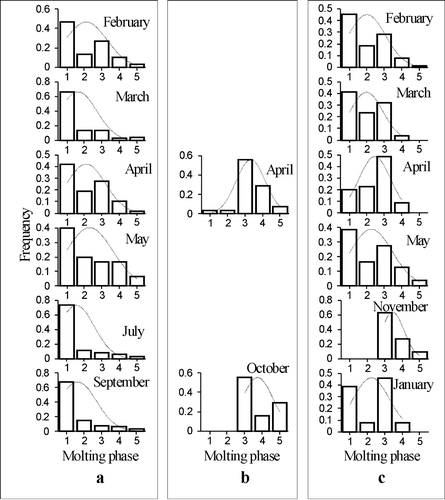 Figure 4 Molting phase frequency distribution in Calanus euxinus copepodites V during sampling in the southwestern Black Sea (a) and in the Marmara Sea near the Prince Islands (b) and in Izmit Bay (c). 1, postmolt; 2, late postmolt; 3, intermolt; 4, early premolt; 5, premolt.