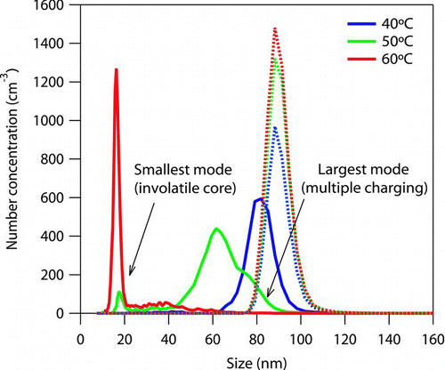 FIG. 5 Example size distributions measured from the thermodenuder (solid lines) and bypass (dotted lines) at 40, 50, and 60°C for azelaic acid with initial size of approximately 85 nm. Note that particle loadings vary between experiments.