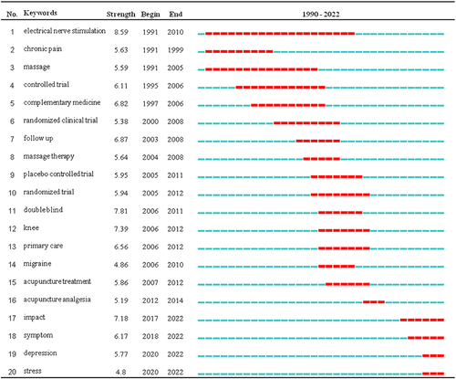 Figure 11 Top 20 Keywords with the Strongest Citation Bursts.