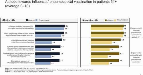 Figure 2. Attitudes of surveyed healthcare professionals toward influenza/pneumococcal vaccination in the ≥65 years target population. Scale: 0 – I do not agree at all … 10 – I totally agree.