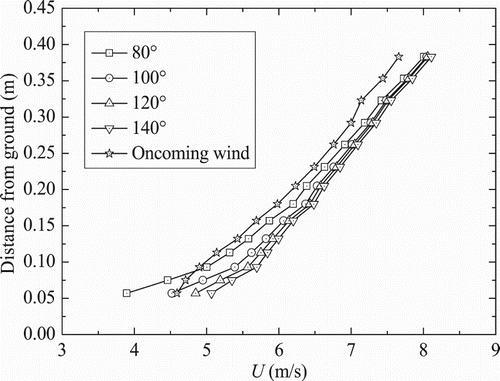 Figure 11. Mean wind speed profiles at the gorge center for different included angles.