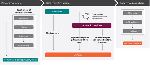 Figure 1. Overview of how DSPs are designed, implemented and analyzed.CSC, caregiver self-completion form; DSP, Disease Specific Programme; PRF, patient record form; PSC, patient self-completion form; QC, quality controlSource: Adapted with permission from the DSP methodology previously published in 2008.Citation9 To access the original source, please, visit https://www.tandfonline.com/