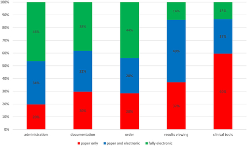 Figure 3 Electronic Health Records implementation in high Medicaid nursing homes by functionality (n = 391).