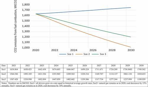 Figure 3. Forecast results by scenarios.