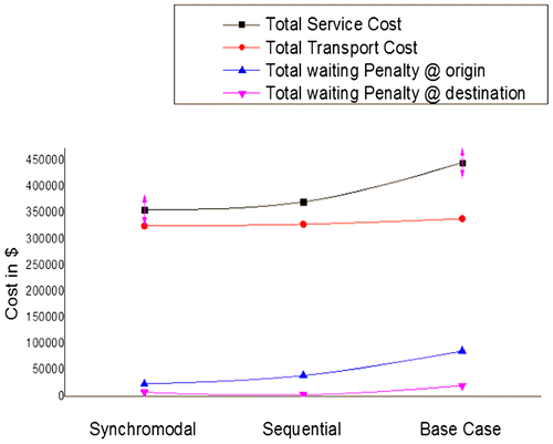 Figure 4. Service cost elements.