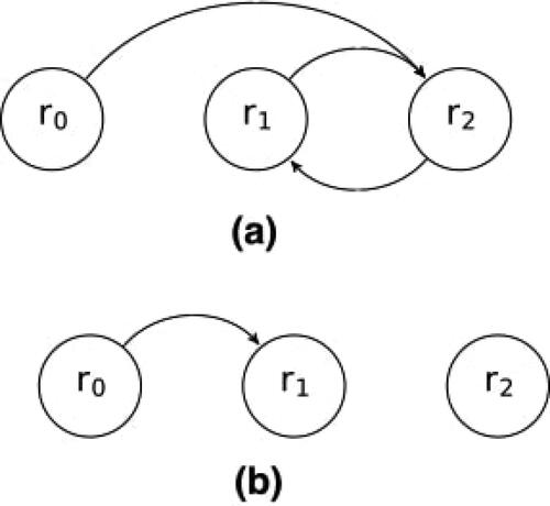 Figure 1. State-space diagram of transitions between the three regimes for the two different types of strategies. (a) Strategies including lockdowns. (b) Strategies without lockdowns.