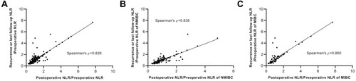 Figure 3 Correlation analysis of the ratio of postoperative NLR to preoperative NLR and the ratio of NLR of recurrence or last follow-up to preoperative NLR. (A) Entire cohort. (B) NMIBC patients. (C) MIBC patients.