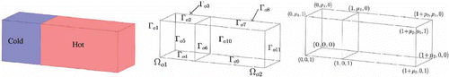 Figure 8. (a) A channel with cold and hot portion. (b) Domain boundaries. (c) Parametrized geometry.