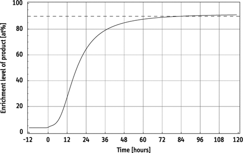 Figure 7 Enrichment level of the product recovered from a 164-machine cascade of the second batch recyling step. The machines in this cascade are operated at a reduced flow rate (P1-044); feedstock is 16.3% preenriched material from a first batch recycling step, in which machines are operated at the standard flow rate (P1-135). In this simulation, the target enrichment level of 90% is reached after about 3.5 days.