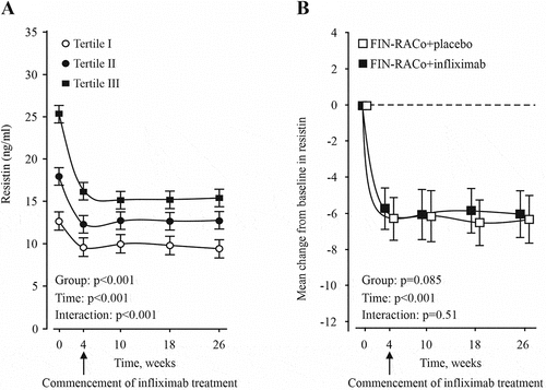 Figure 2. Resistin levels decreased during treatment with disease-modifying anti-rheumatic drug (DMARD) combination therapy, but no further reduction was seen when infliximab was added. (A) Resistin levels were analysed in tertiles based on the plasma resistin levels at baseline [I, resistin < 15 ng/mL (n = 28); II, 15–20 ng/mL (n = 31); III, > 20 ng/mL (n = 31)]. (B) Mean change in resistin levels from baseline. (A, B) Patients were treated with combination DMARD therapy, and placebo or infliximab infusions were given at weeks 4, 6, 10, 18, and 26. Results are expressed as mean with bias-corrected bootstrapping 95% confidence interval. Repeated measures were analysed using bootstrap-type generalizing estimating equation models with the unstructured correlation structure, and were adjusted for baseline rheumatoid factor, Disease Activity Score based on 28-joint count, and Sharp–van der Heijde total score. FIN-RACo, Finnish Rheumatoid Arthritis Combination Therapy.