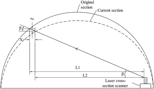 Figure 4. Work principle of laser cross-section scanner.