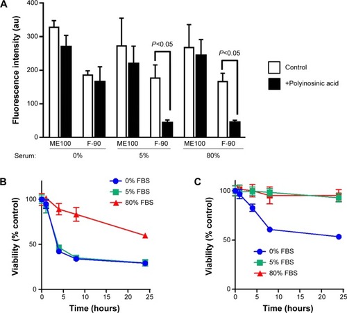 Figure 8 Effect of serum on uptake and toxicity of nanoparticle fractions.Notes: (A) Uptake of YOYO-1 labeled ME100 and F-90 nanoparticles (10 μg/mL) with increasing serum concentrations in dTHP-1 cells. Open bars: controls; closed bars: cells pretreated with polyinosinic acid. Time-dependent toxicity of ME100 (B) and F-90 (C) nanoparticles in dTHP-1 cells in different concentrations of serum. Results are mean ± standard deviation n=3.Abbreviations: au, arbitrary units; FBS, fetal bovine serum.