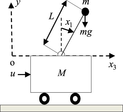 Figure 1. The inverted pendulum system.