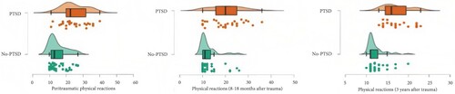 Figure 2. Analysis of variance (ANOVA) results of the comparison of the intensity of physical reactions between individuals with, and with no PTSD symptoms for peritraumatic reactions retrospectively reported at time Tl (left); at the time Tl, held 8–18 months later (middle) and at the time T2, held three years (30–42 months) later (right).