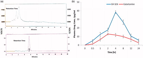 Figure 7. (a) HPLC chromatogram of blank plasma (upper) and GH control (lower) in blank plasma. (b) The mean plasma concentration-time curve of GH-SLNs and GH after oral administration in rabbits (n = 3).