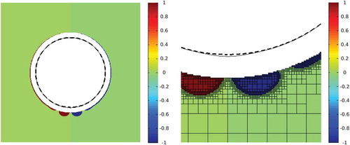 Figure 6. Left: solution of the fifth example for ρ=1×10−3, right: detail of the solution. Dashed line: target shape, thin solid line: equilibrium shape obtained for the optimized electric currents. The colours of the cells indicate the value αp of the current density according to the scale of the colour bar.