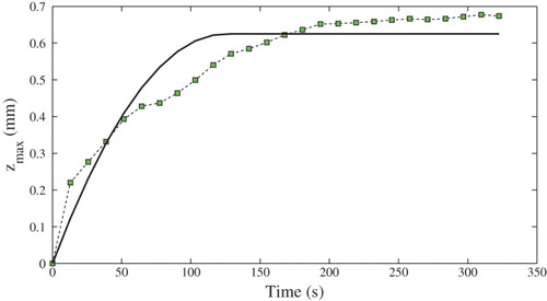 Figure 7. LBM simulations of the experimental results with surface growth.Note: The average maximum for the infiltrated length is given as a function of time. Points represent simulation results. The solid line is a fit to the data by means of Equation (Equation2(2) ).