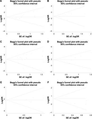 Figure 9 Assessment of publication bias for clinicopathologic parameters.