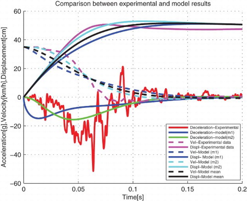 Figure 7. Comparative analysis between vehicle crash test and model results for m1=¼mt.