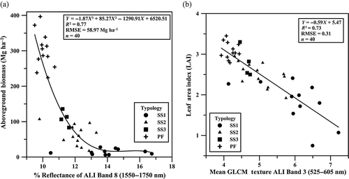 Figure 6. Relationships between (a) the above ground biomass (AGB) and the surface reflectance of the ALI band 8 (1550–1750 nm); (b) the leaf area index (LAI) and the textural metric mean of band 3 (525–605 nm). Results refer to 40 sample plots of primary forest (PF) and secondary successions (SS1–SS3), indicated by symbols.