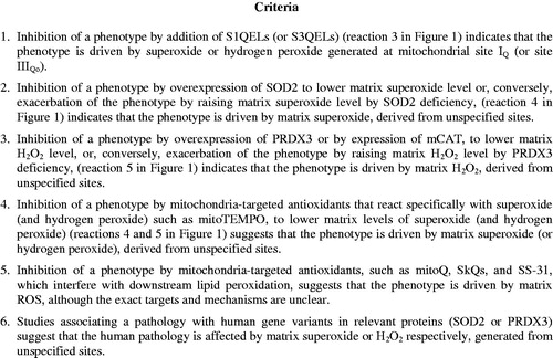 Figure 3. Criteria for assessing whether mitochondrial production of superoxide and/or hydrogen peroxide drives a biological effect, ranked by reliability. For details and justifications see the text.