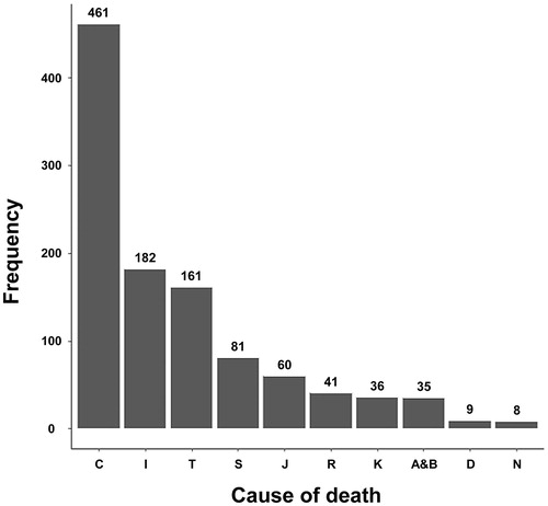 Figure 3. The frequency of cause of death in the current study.