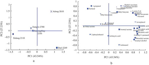 FIGURE 1 Distribution of wine samples and loadings of volatile compounds in the first two PCs of volatile compounds.