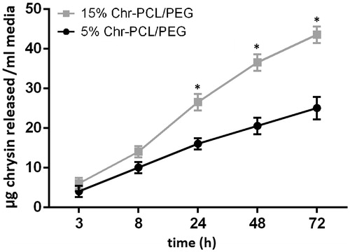 Figure 4. Cumulative release of Chr from PCL/PEG nanofibers loaded with 5 and 15% (w/w) of Chr as a function of time. Significantly more Chr (*p ≤ .05) was released from the nanofibers having higher concentration of Chr after 8 h.